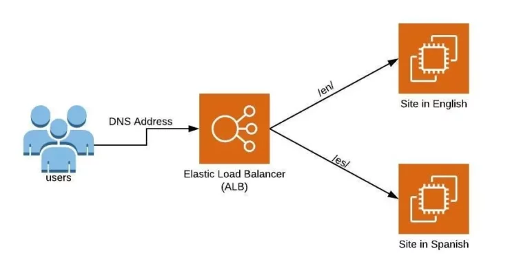 what-is-application-load-balancer